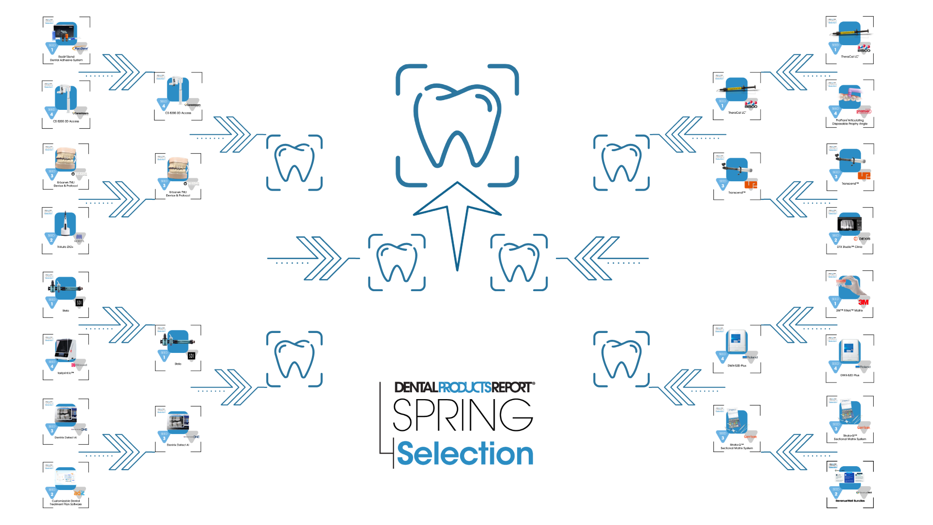 2024 Dental Products Report Spring Selection bracket without products