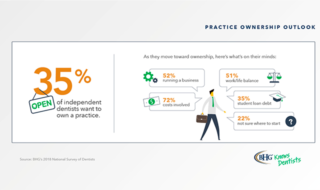 Survey shows one-third of independent dentists aspire to own a practice